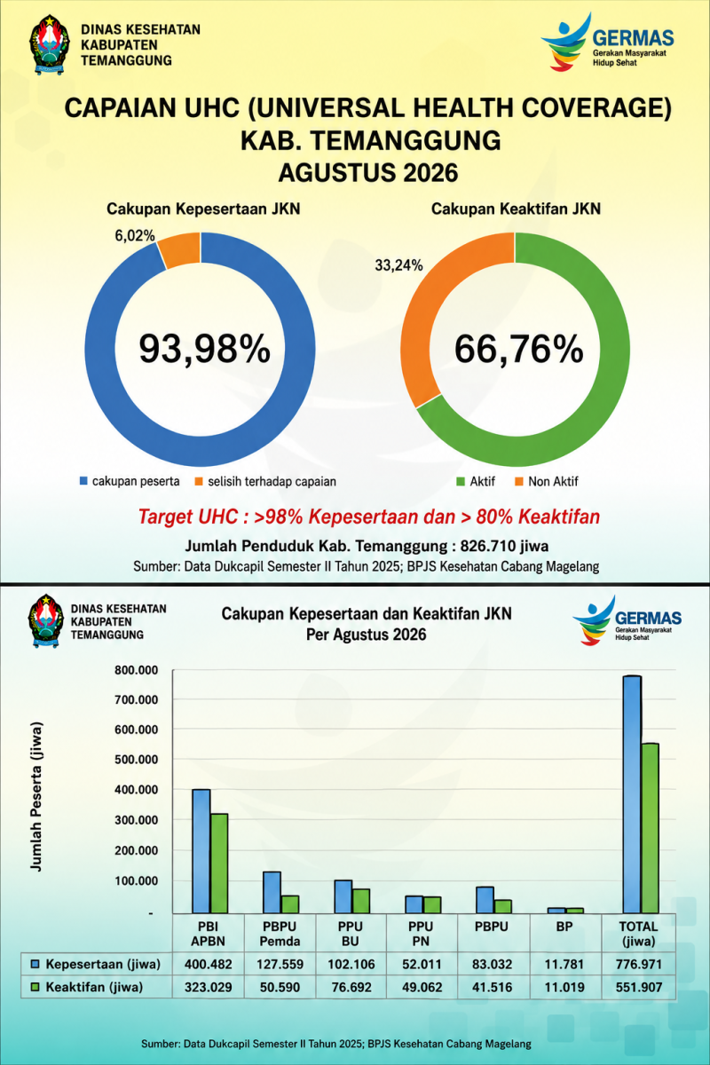 Universal Health Coverage (UHC)  Kabupaten Temanggung Bulan Agustus 2026