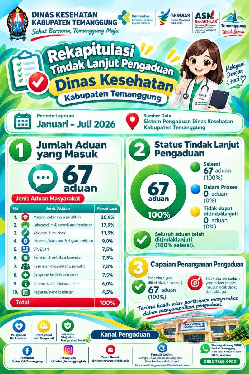 Rekapitulasi Tindak Lanjut Pengaduan Dinas Kesehatan