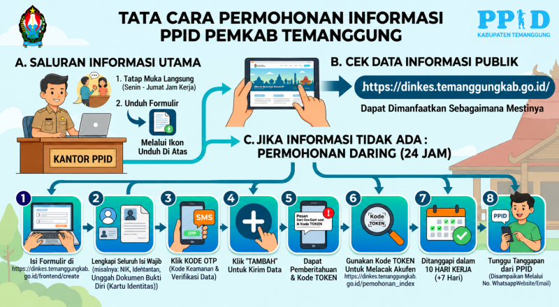 Tata Cara memperoleh informasi publik